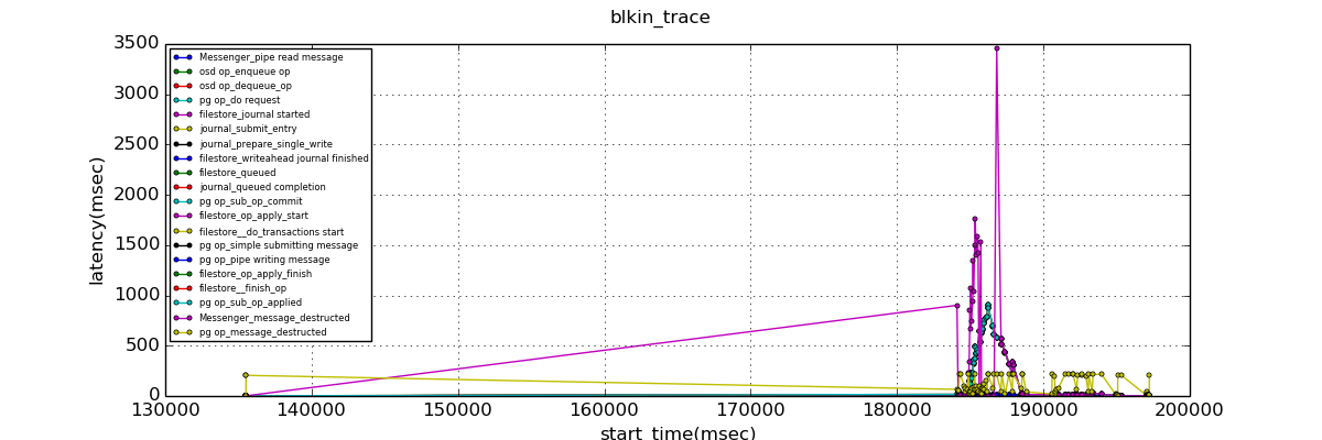 9.1.0.result_osd_repop