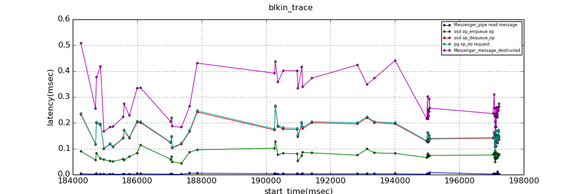 9.1.0.result_osd_repop_reply