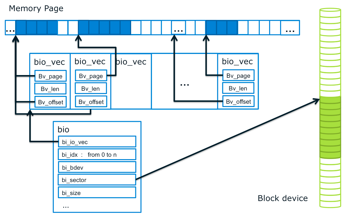 device mapper crypto module