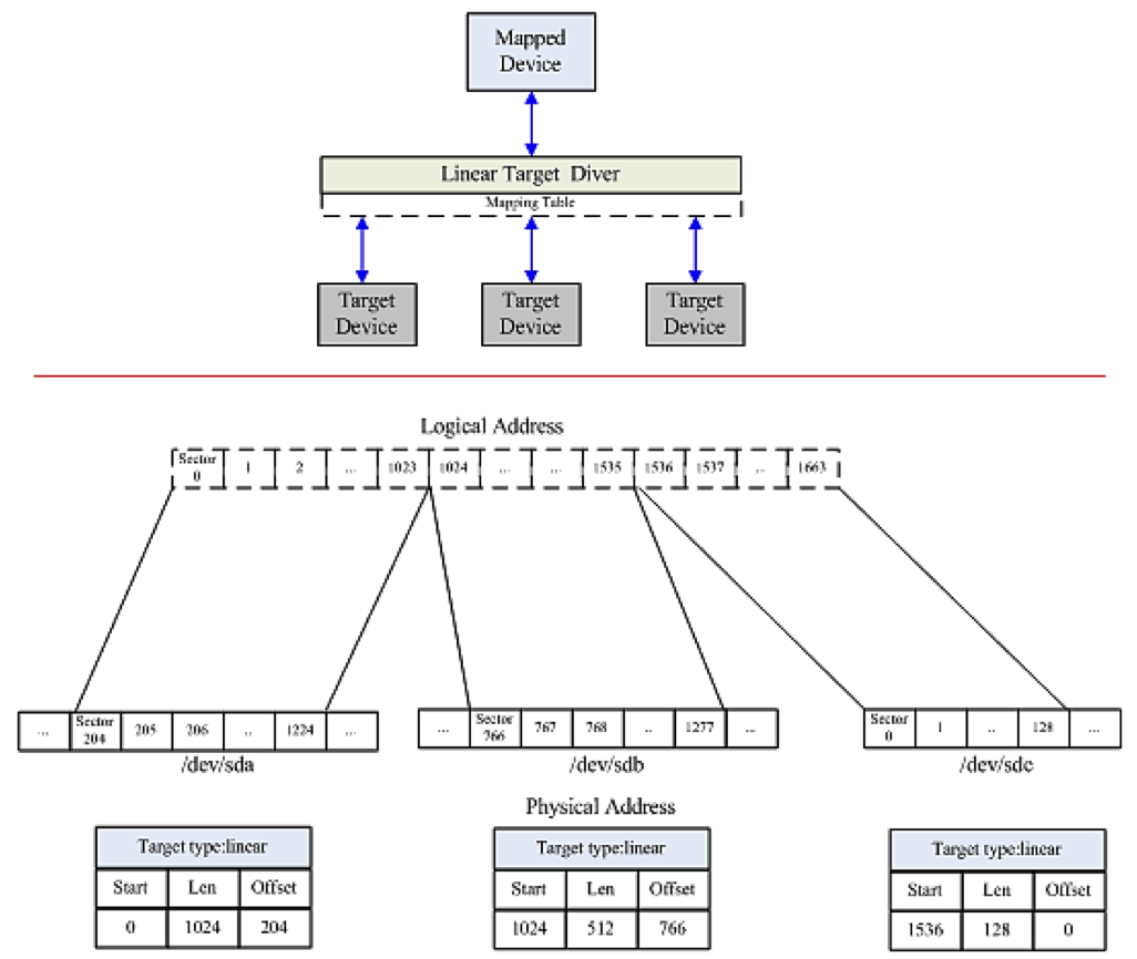 devicemapper crypto module