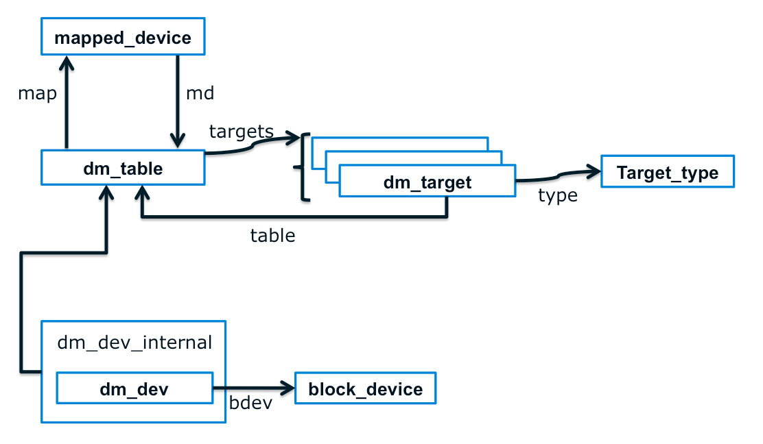 Device-Mapper