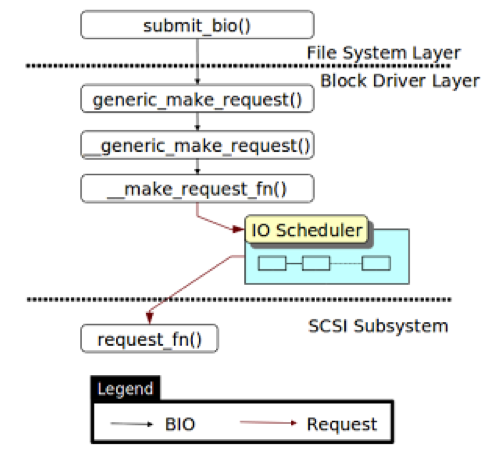 Device-Mapper