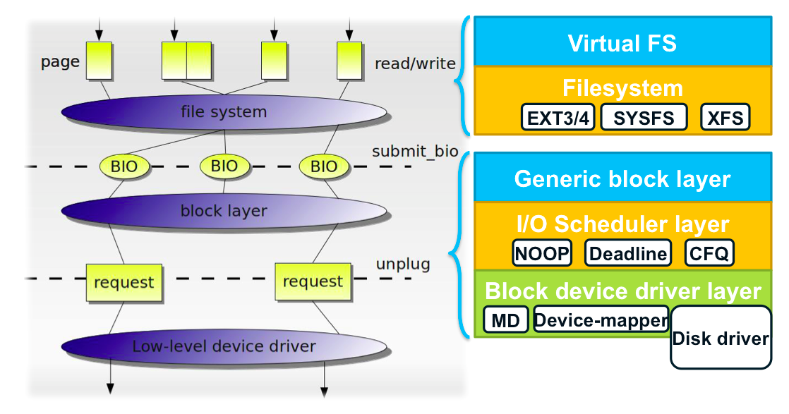 Device-Mapper Overview