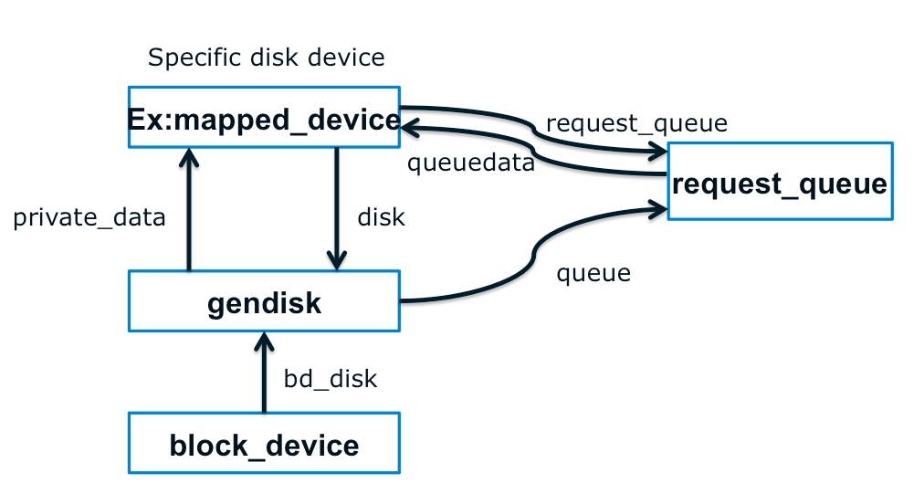 Device-Mapper